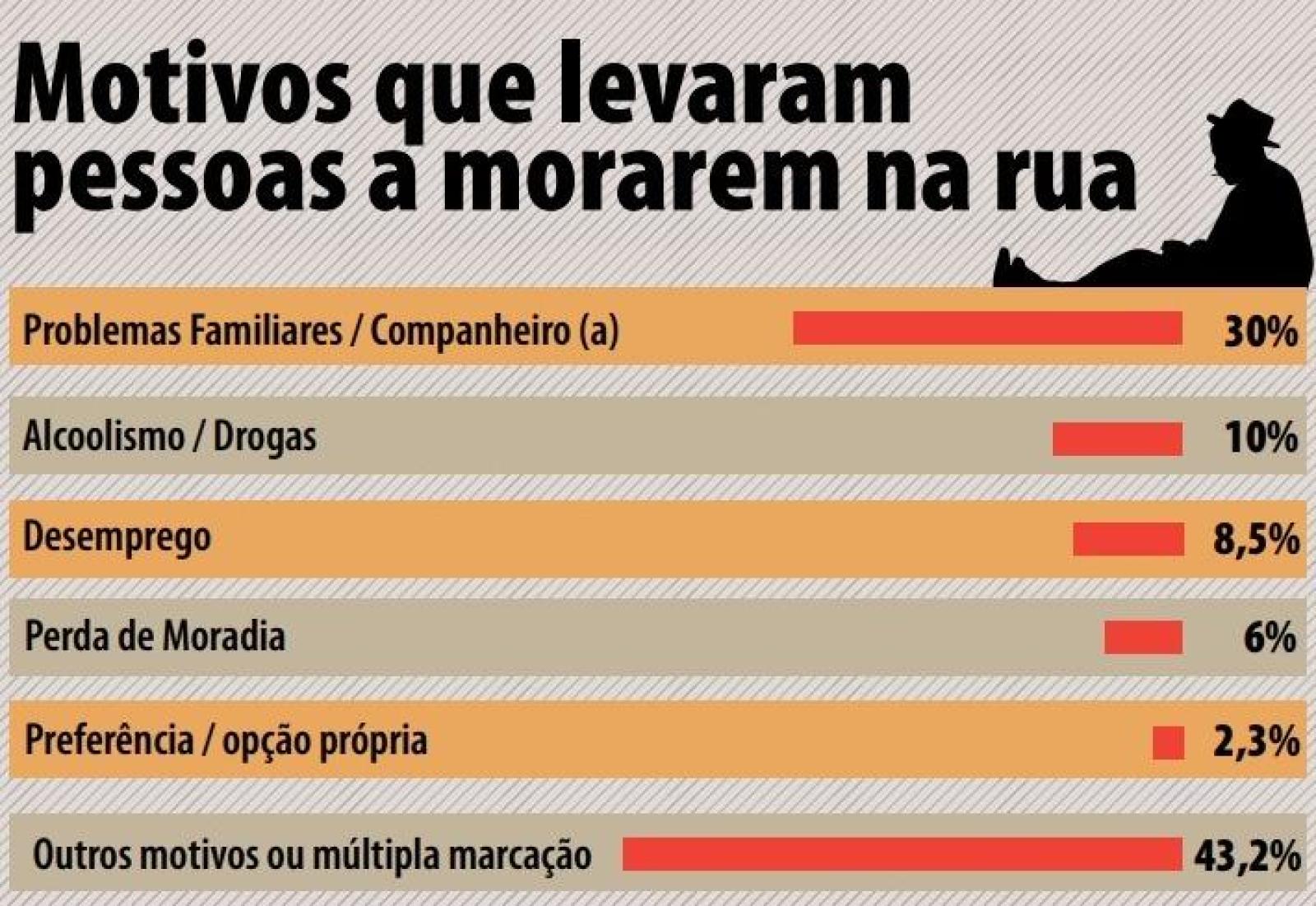 5 motivos que levam alguém para a situação de rua