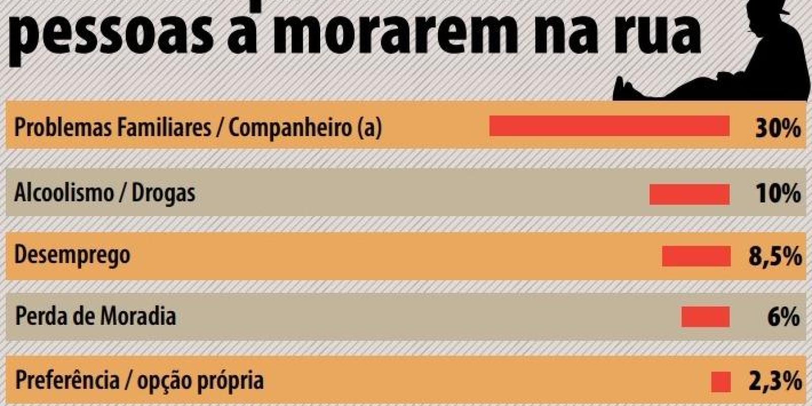 5 motivos que levam alguém para a situação de rua